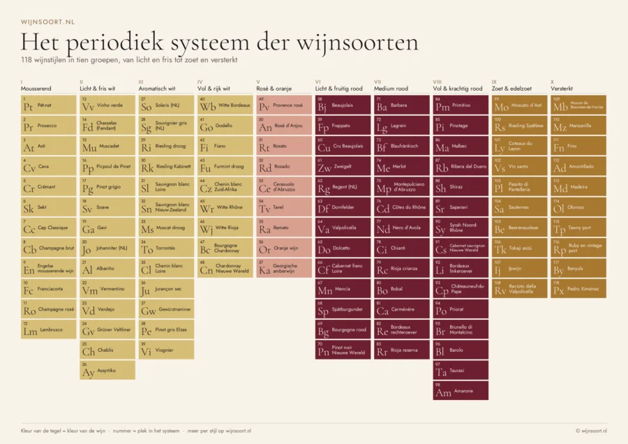 Voorbeeld van de A2-poster met het periodiek systeem der wijnsoorten